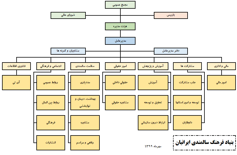 ساختار سازمانی بنیاد غیردولتی فرهنگ سالمندی ایرانیان